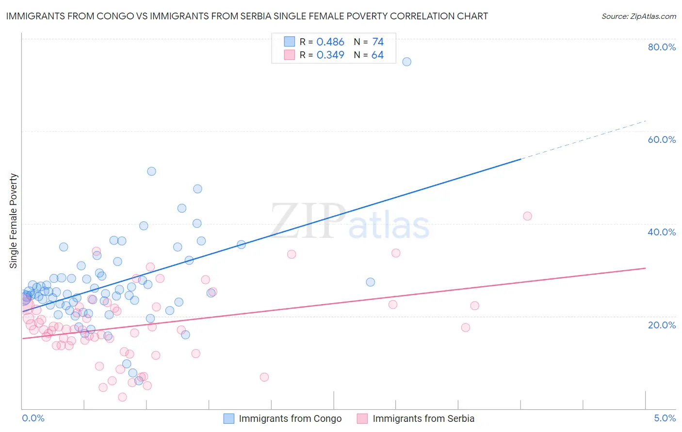 Immigrants from Congo vs Immigrants from Serbia Single Female Poverty