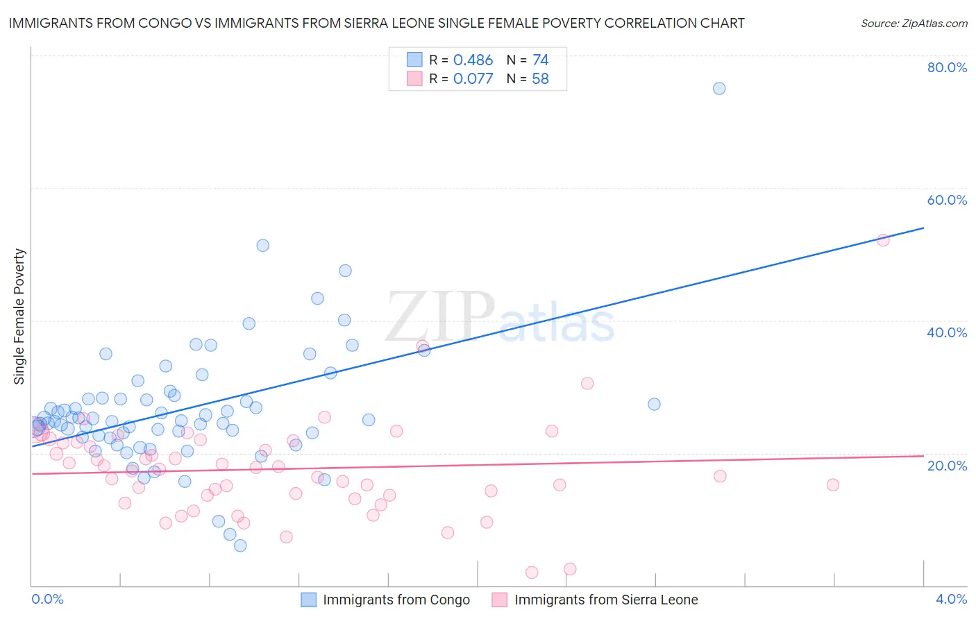 Immigrants from Congo vs Immigrants from Sierra Leone Single Female Poverty