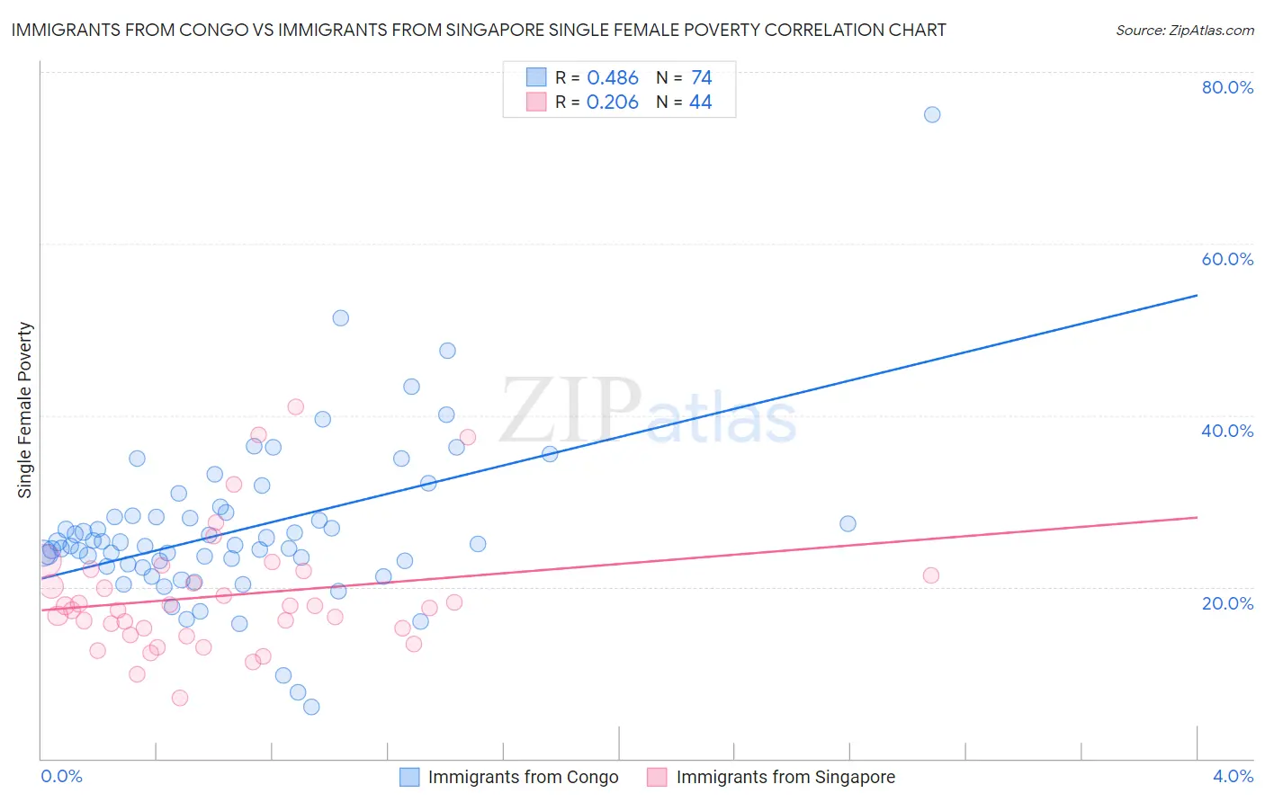 Immigrants from Congo vs Immigrants from Singapore Single Female Poverty
