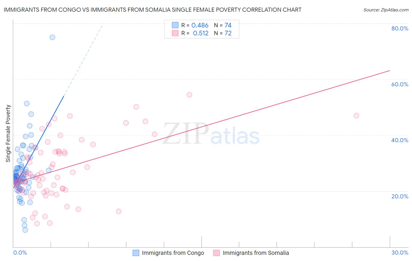 Immigrants from Congo vs Immigrants from Somalia Single Female Poverty