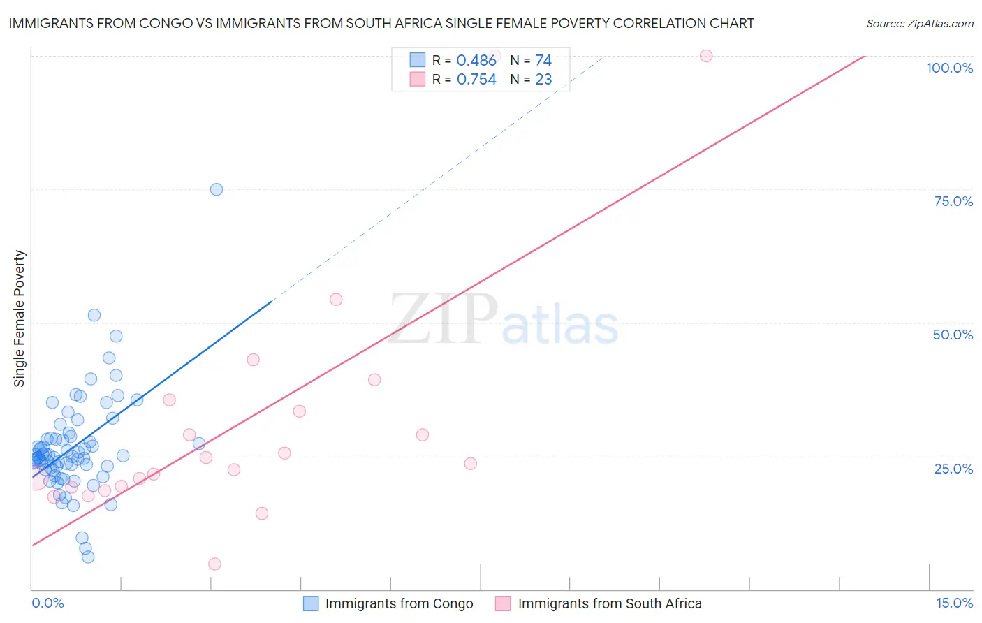 Immigrants from Congo vs Immigrants from South Africa Single Female Poverty