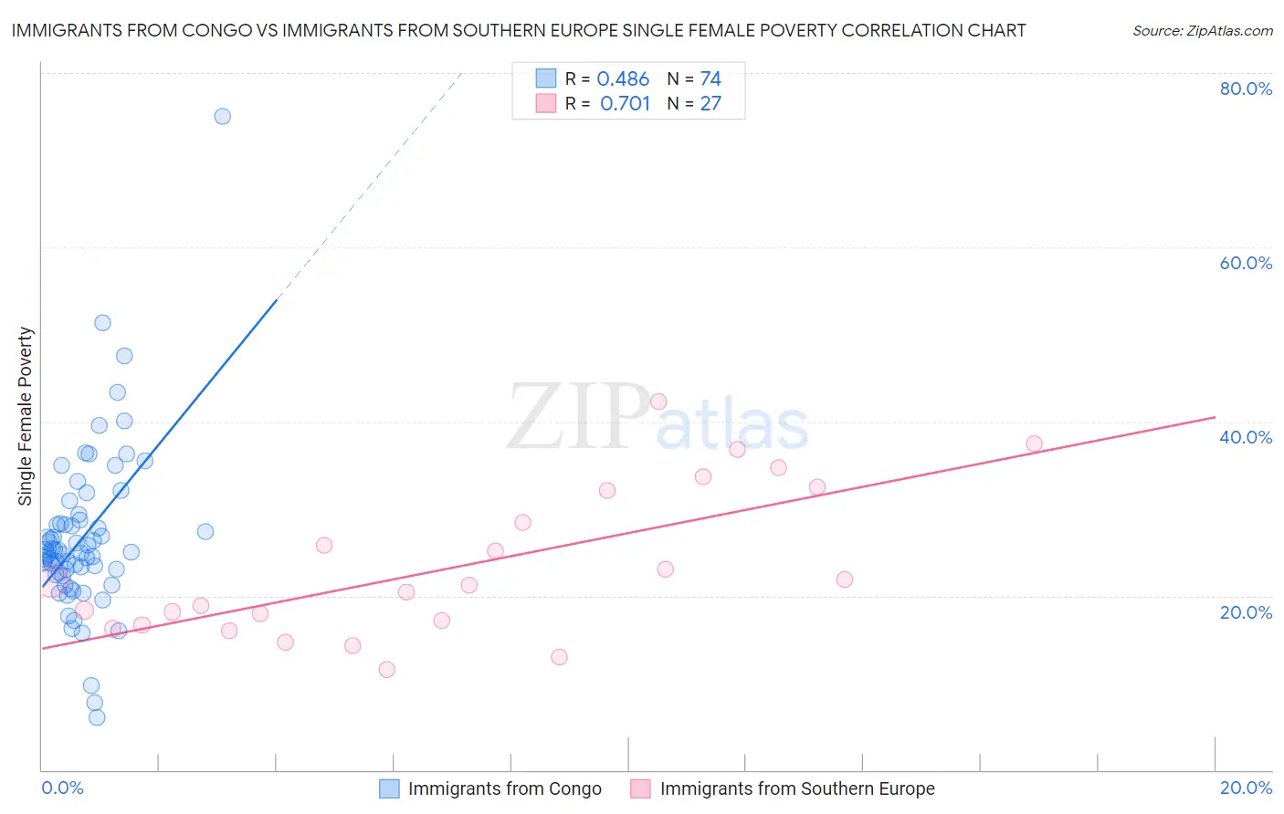 Immigrants from Congo vs Immigrants from Southern Europe Single Female Poverty