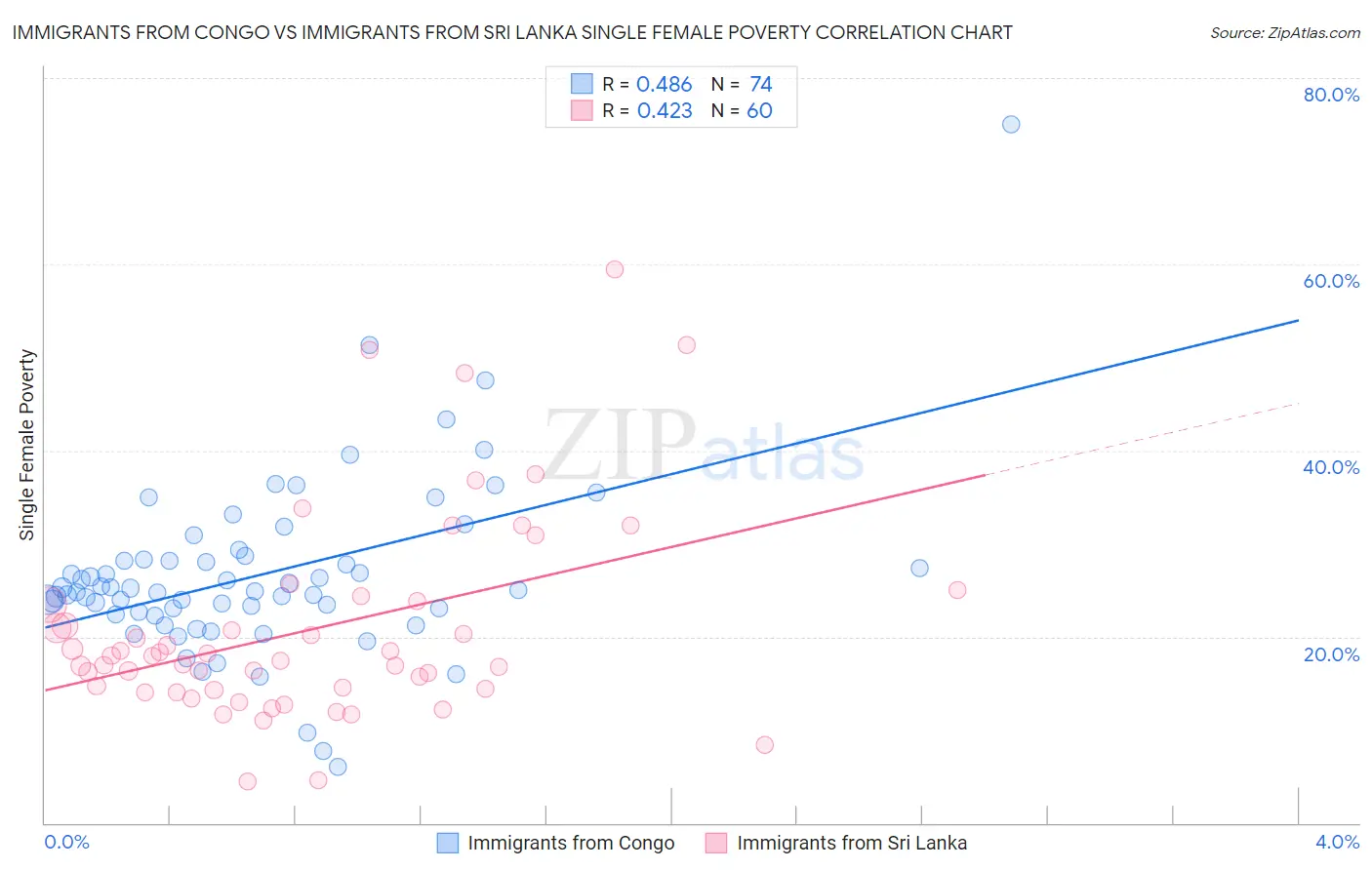 Immigrants from Congo vs Immigrants from Sri Lanka Single Female Poverty