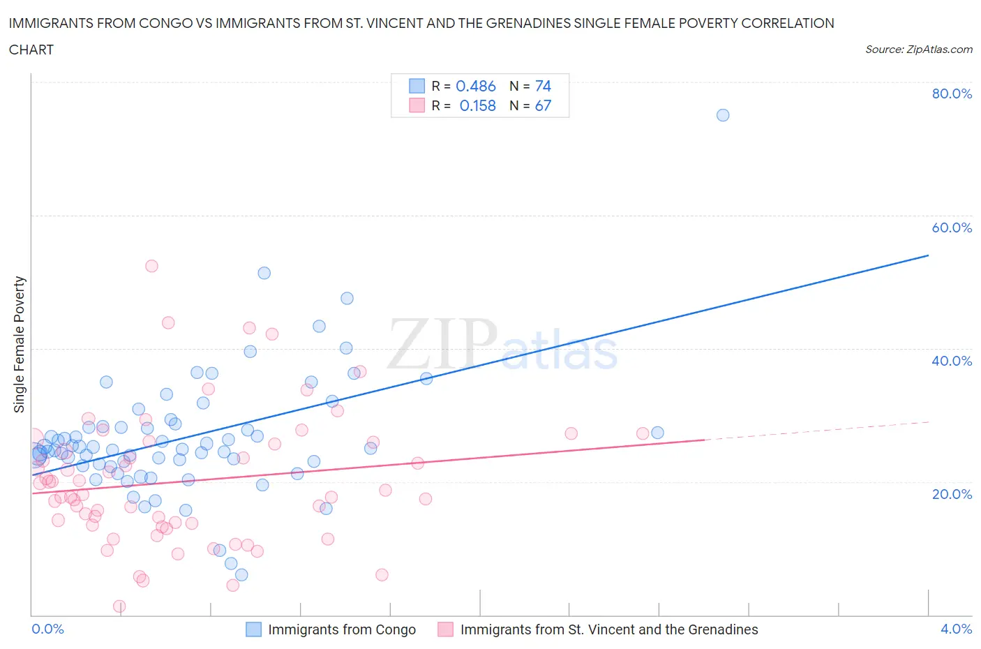 Immigrants from Congo vs Immigrants from St. Vincent and the Grenadines Single Female Poverty