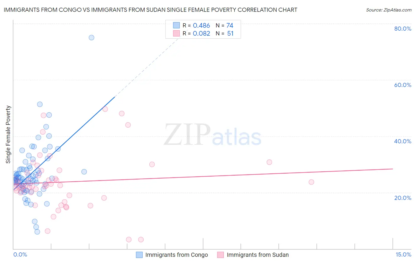 Immigrants from Congo vs Immigrants from Sudan Single Female Poverty
