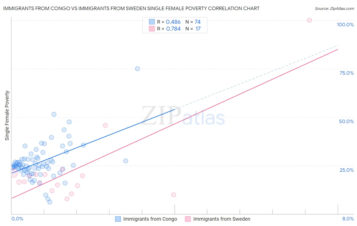 Immigrants from Congo vs Immigrants from Sweden Single Female Poverty