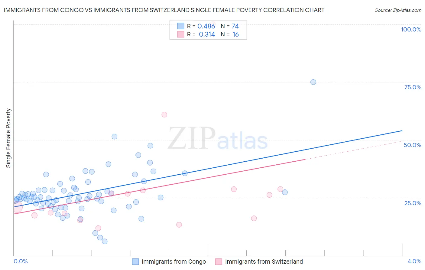 Immigrants from Congo vs Immigrants from Switzerland Single Female Poverty