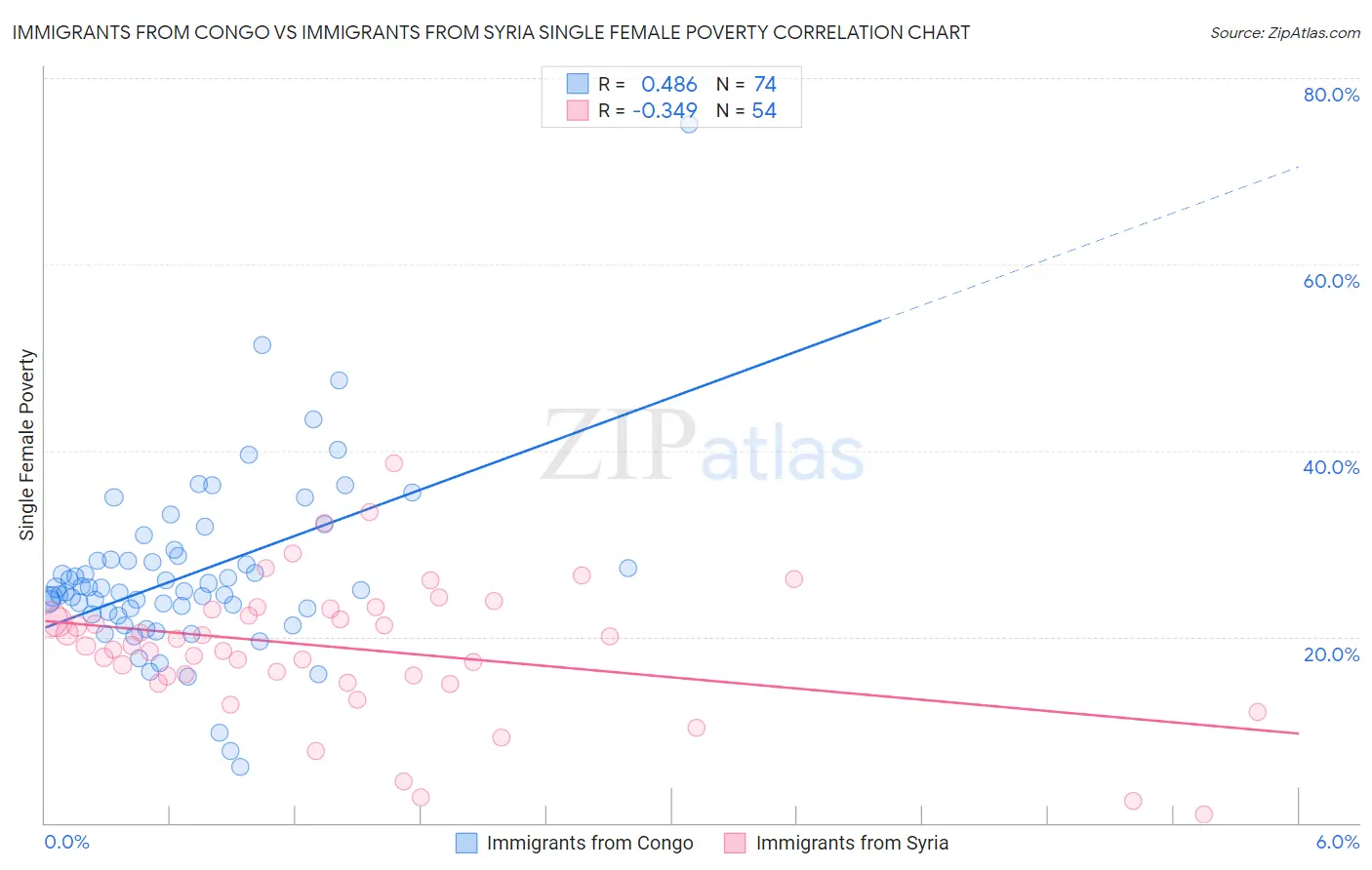 Immigrants from Congo vs Immigrants from Syria Single Female Poverty