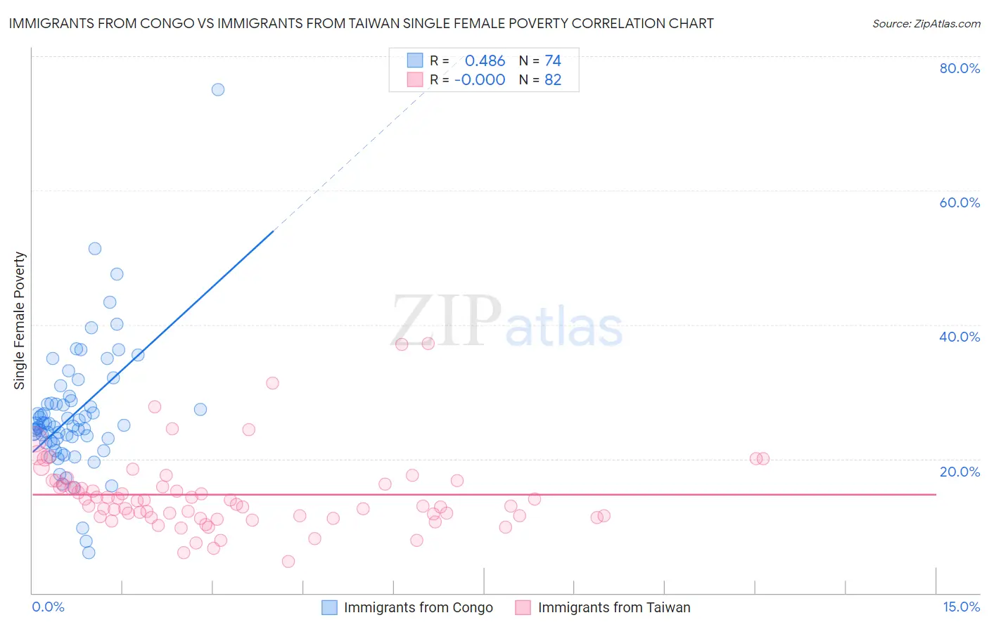 Immigrants from Congo vs Immigrants from Taiwan Single Female Poverty