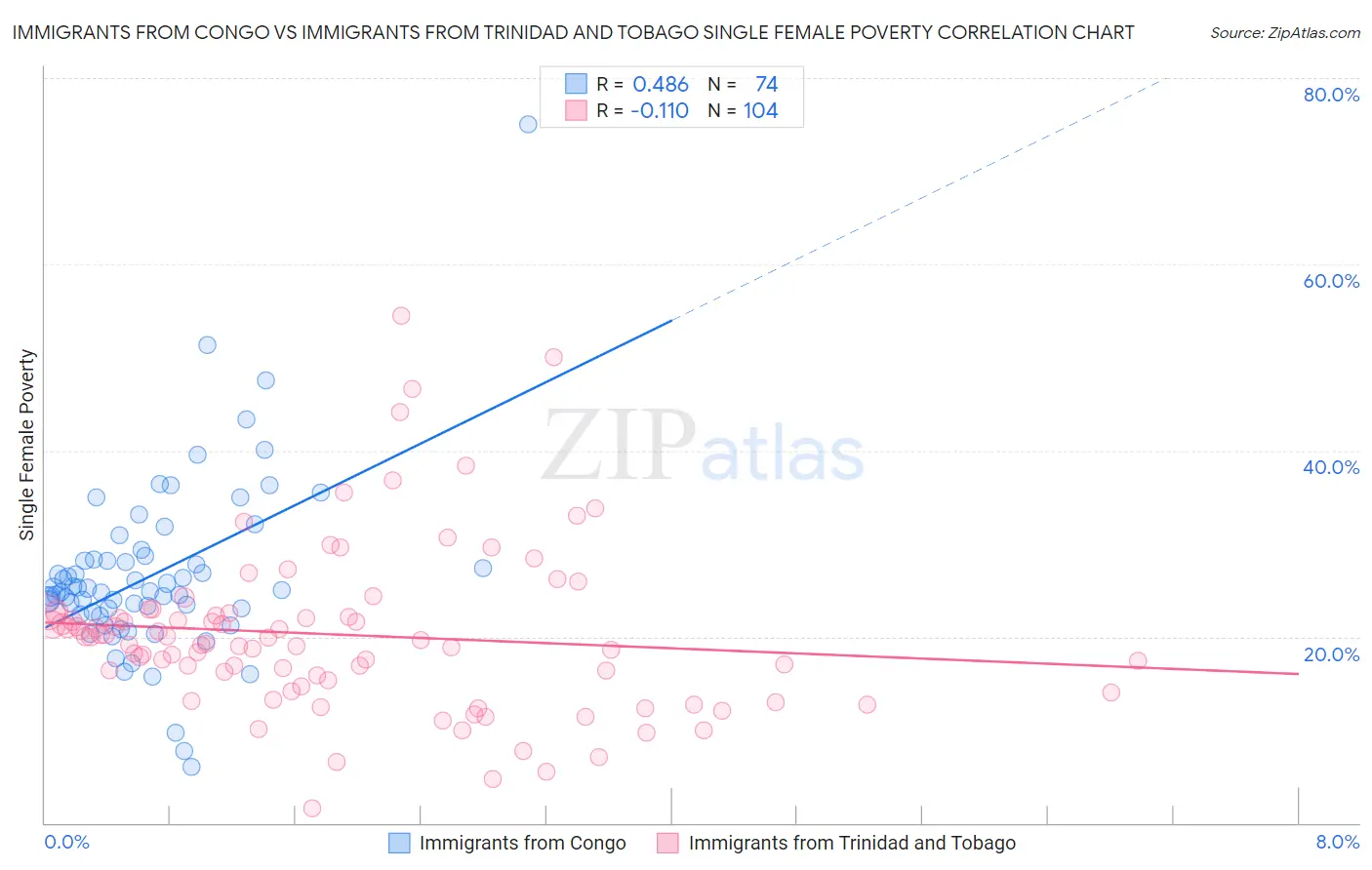 Immigrants from Congo vs Immigrants from Trinidad and Tobago Single Female Poverty