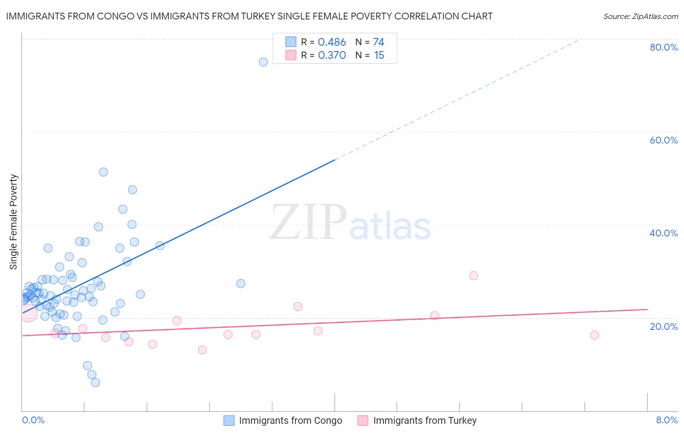Immigrants from Congo vs Immigrants from Turkey Single Female Poverty