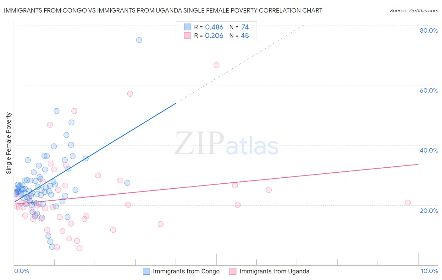 Immigrants from Congo vs Immigrants from Uganda Single Female Poverty