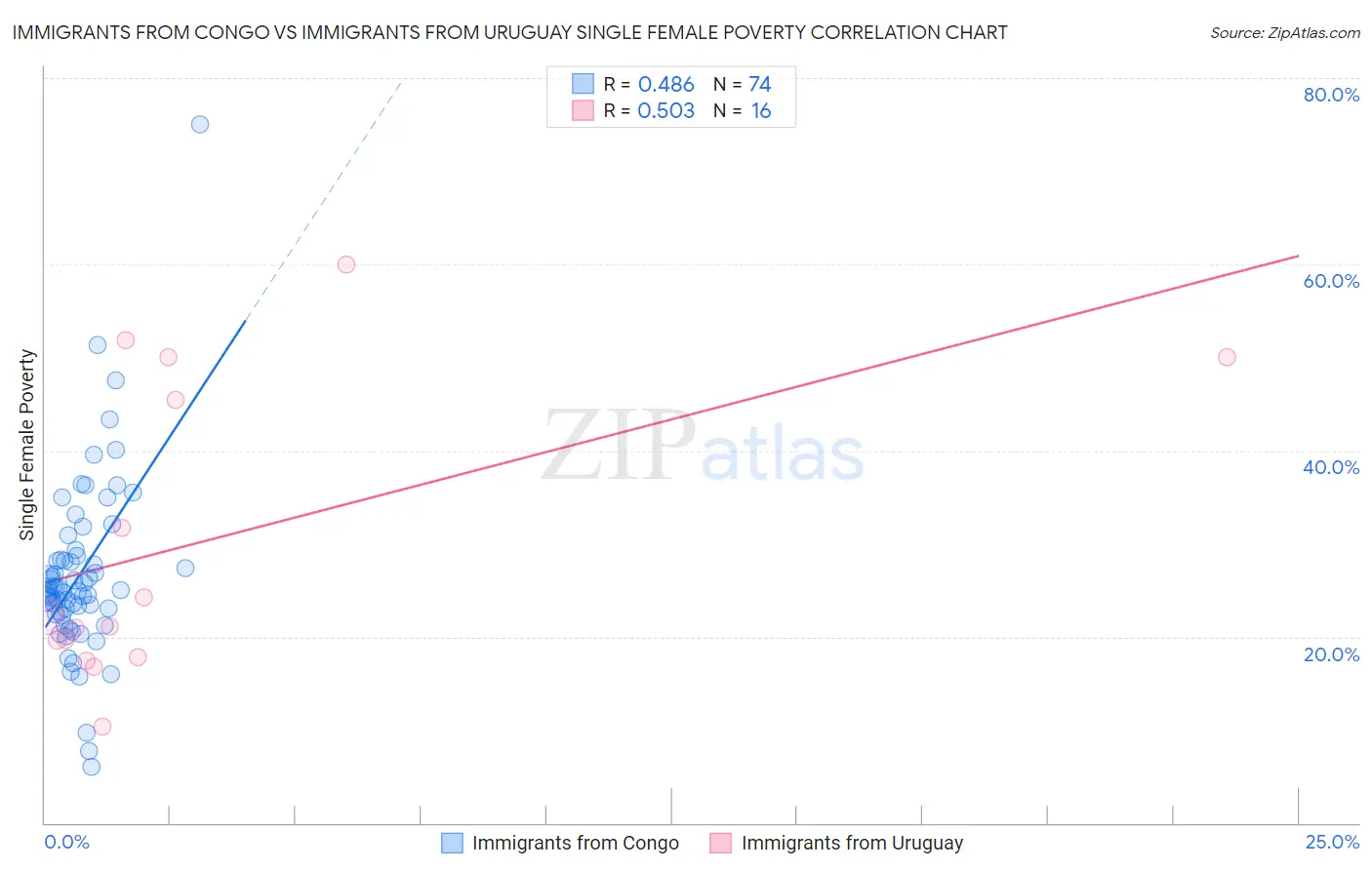 Immigrants from Congo vs Immigrants from Uruguay Single Female Poverty