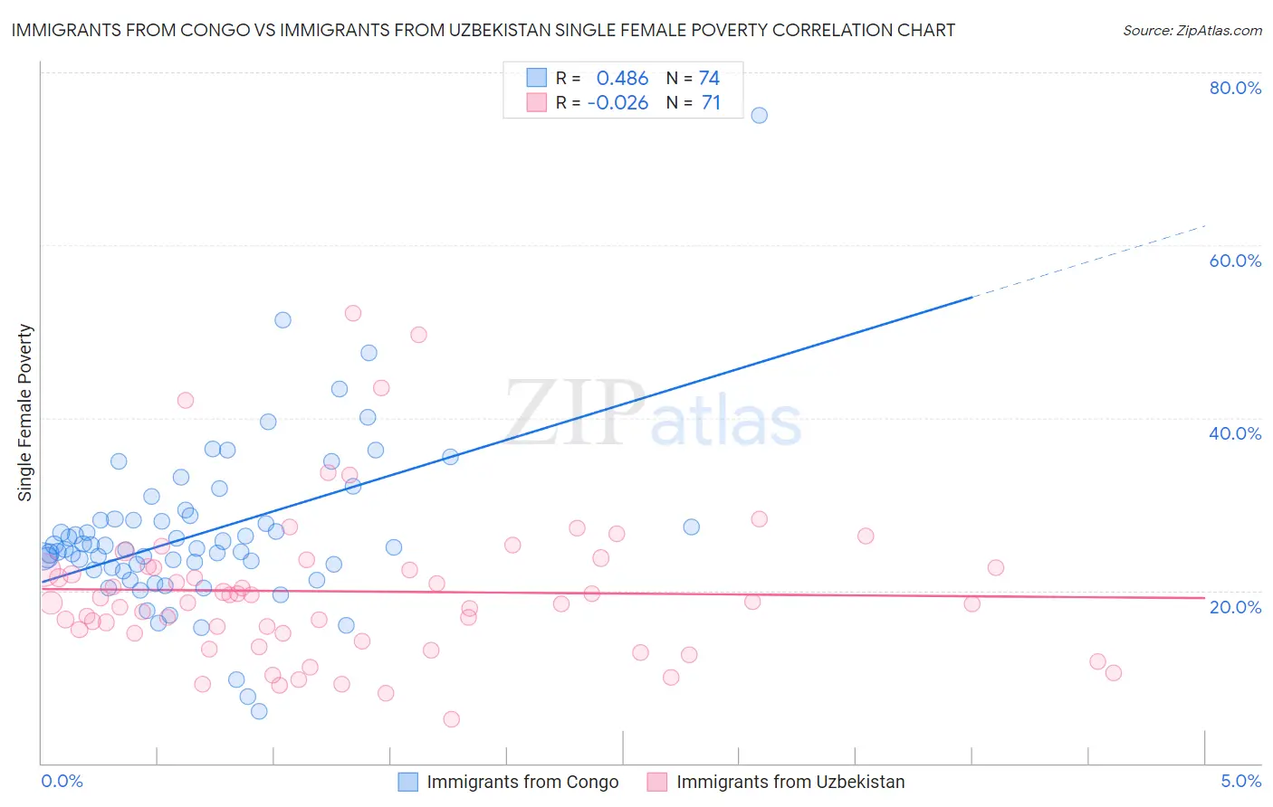 Immigrants from Congo vs Immigrants from Uzbekistan Single Female Poverty