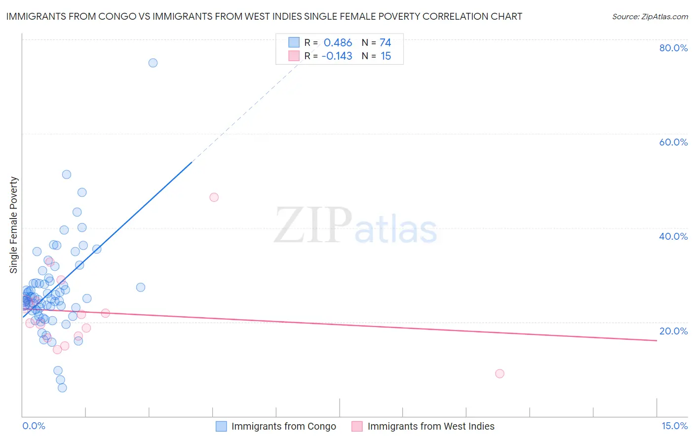 Immigrants from Congo vs Immigrants from West Indies Single Female Poverty