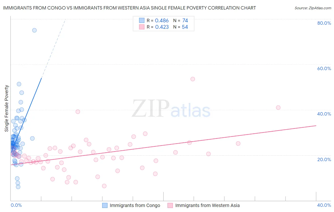 Immigrants from Congo vs Immigrants from Western Asia Single Female Poverty