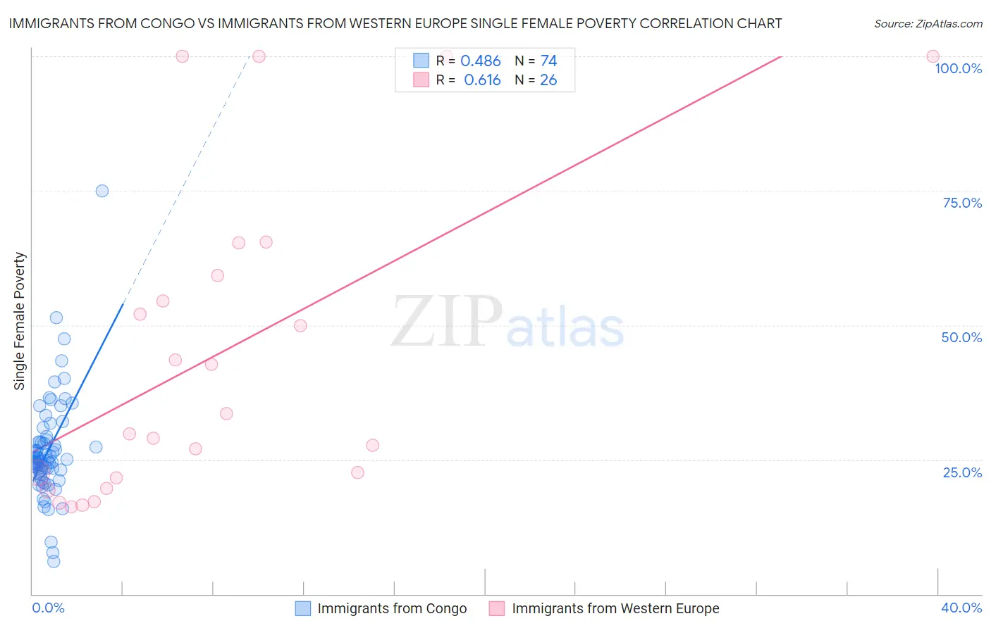 Immigrants from Congo vs Immigrants from Western Europe Single Female Poverty