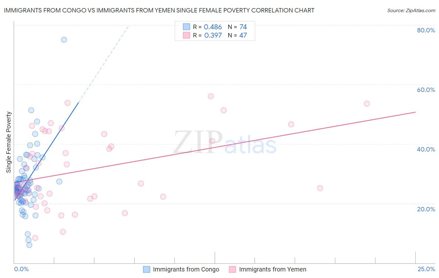 Immigrants from Congo vs Immigrants from Yemen Single Female Poverty