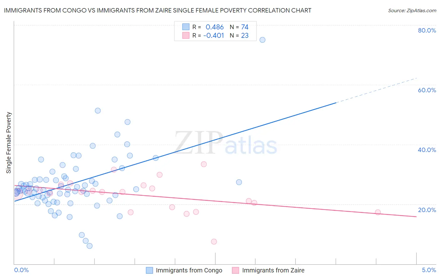 Immigrants from Congo vs Immigrants from Zaire Single Female Poverty