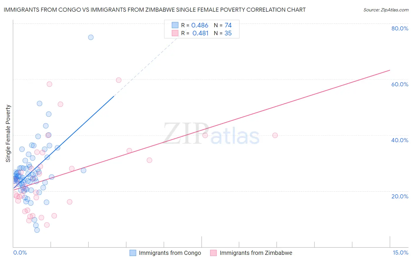 Immigrants from Congo vs Immigrants from Zimbabwe Single Female Poverty