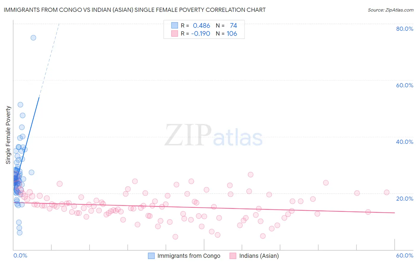 Immigrants from Congo vs Indian (Asian) Single Female Poverty