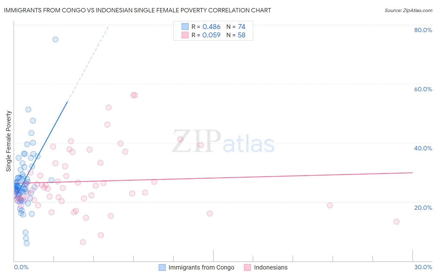 Immigrants from Congo vs Indonesian Single Female Poverty