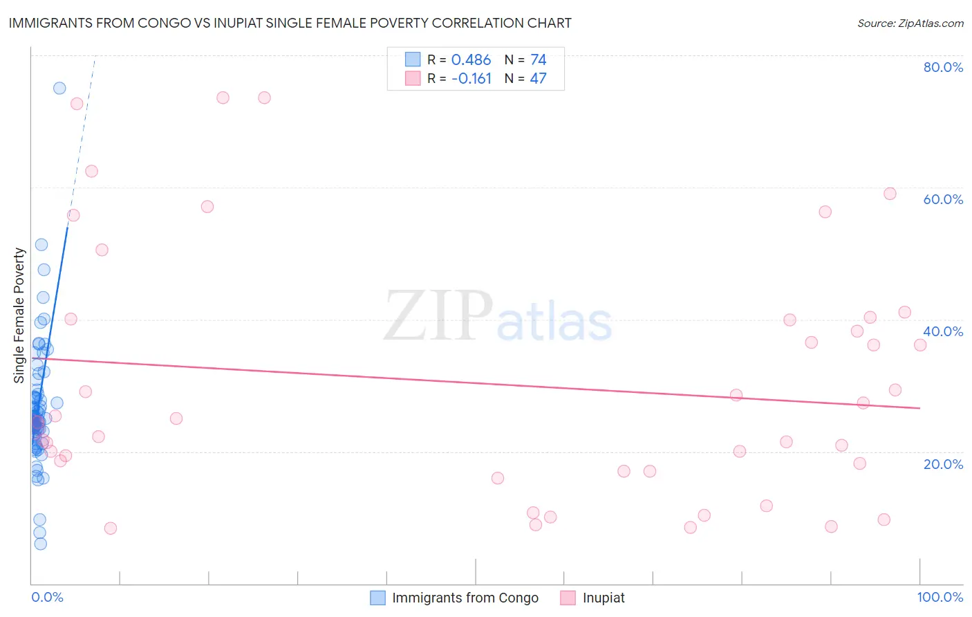 Immigrants from Congo vs Inupiat Single Female Poverty