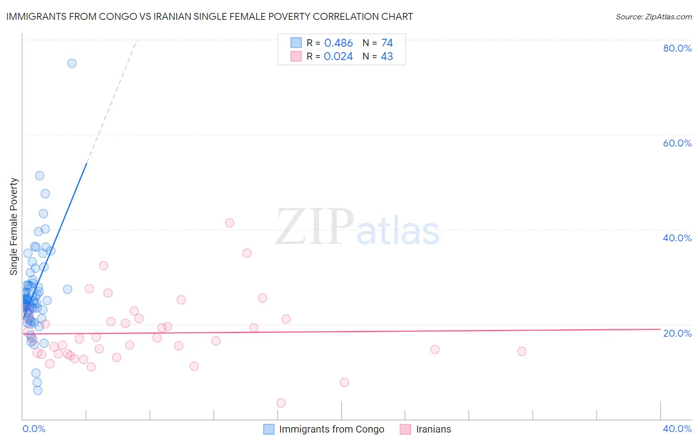 Immigrants from Congo vs Iranian Single Female Poverty