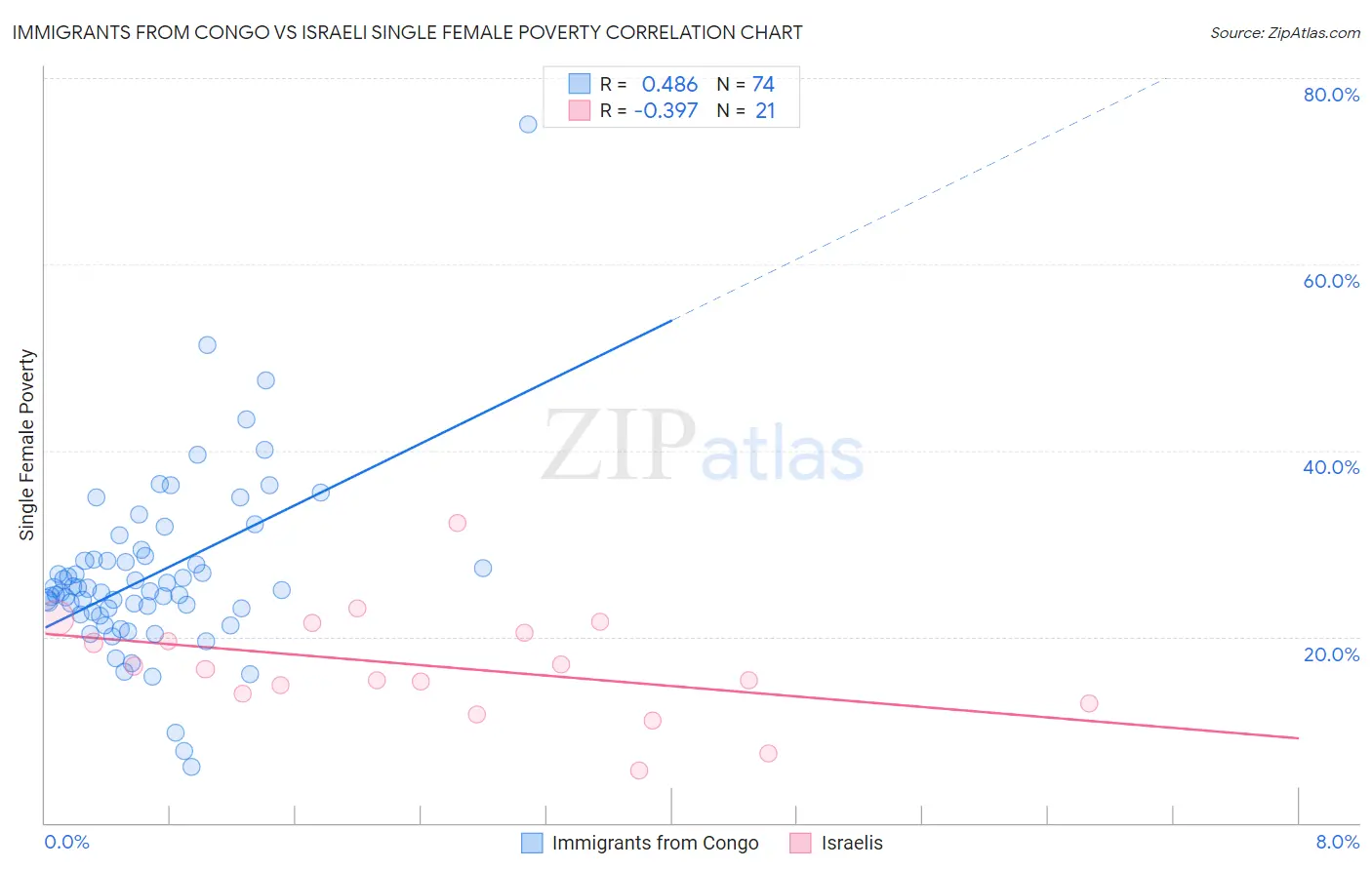Immigrants from Congo vs Israeli Single Female Poverty