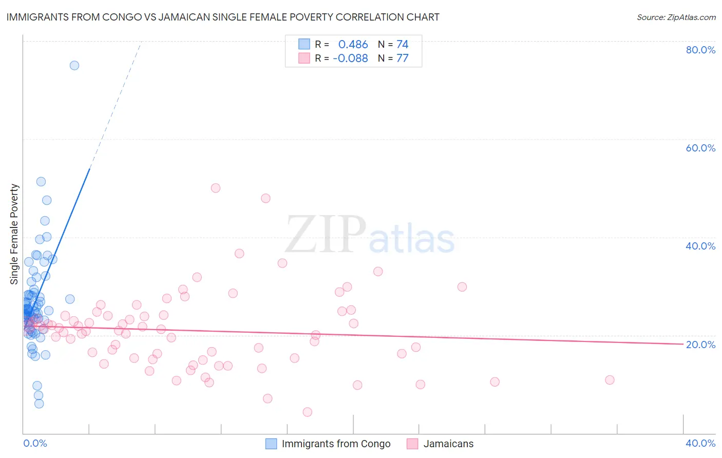 Immigrants from Congo vs Jamaican Single Female Poverty
