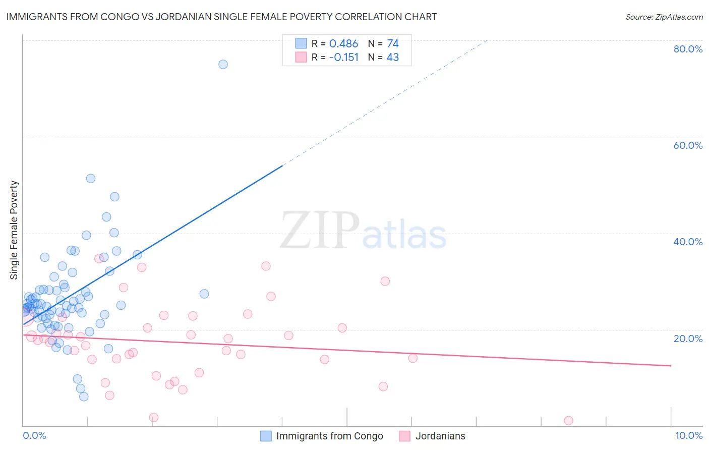 Immigrants from Congo vs Jordanian Single Female Poverty