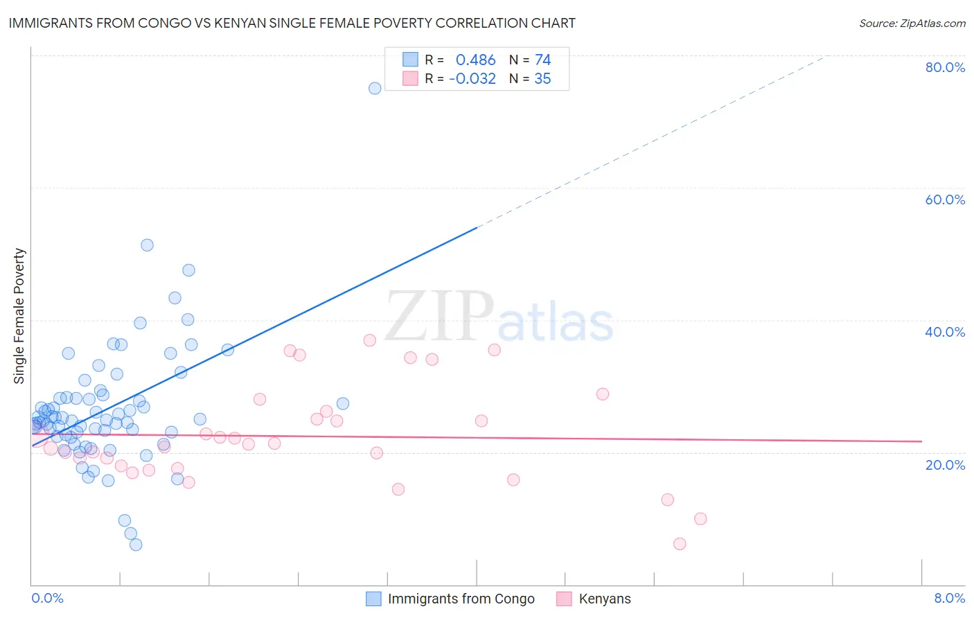 Immigrants from Congo vs Kenyan Single Female Poverty