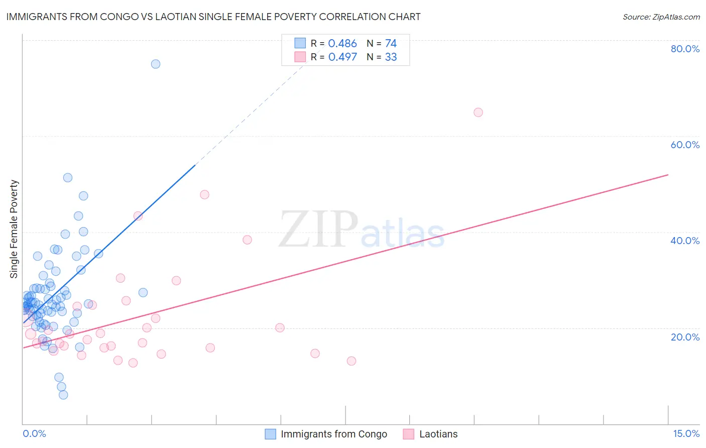 Immigrants from Congo vs Laotian Single Female Poverty