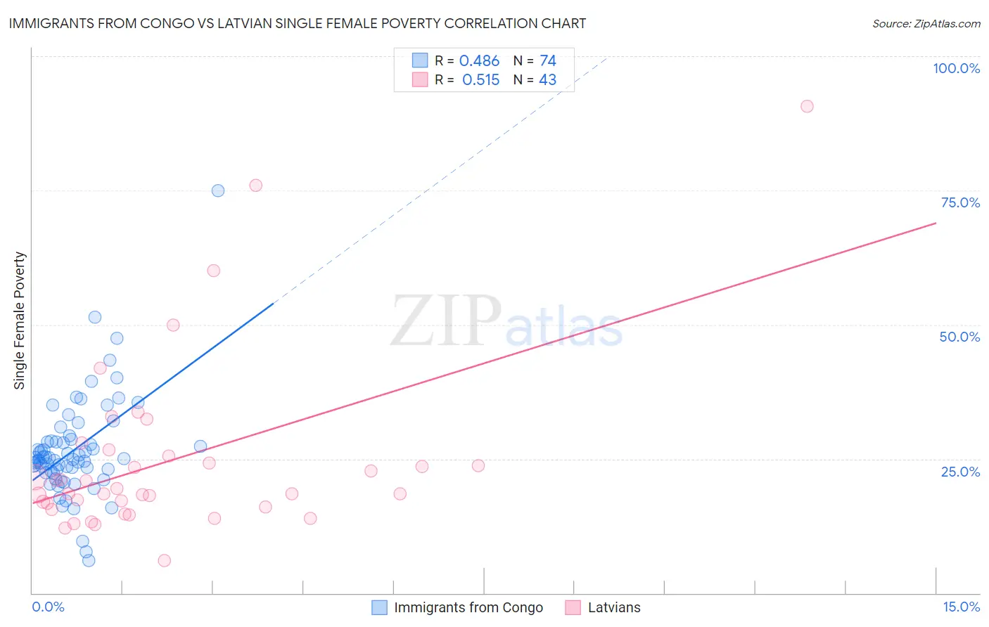 Immigrants from Congo vs Latvian Single Female Poverty