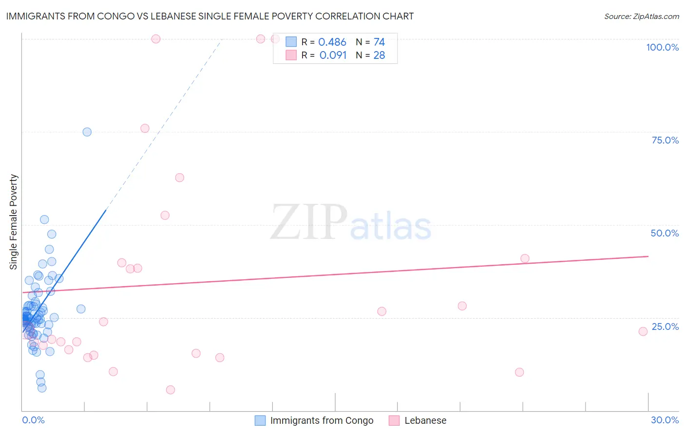 Immigrants from Congo vs Lebanese Single Female Poverty