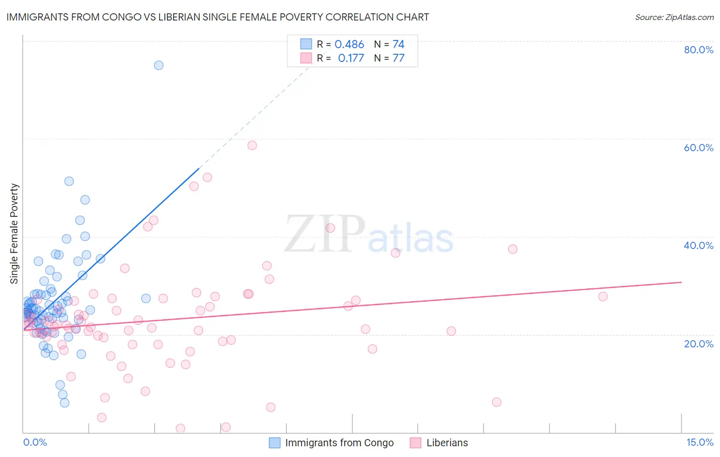 Immigrants from Congo vs Liberian Single Female Poverty