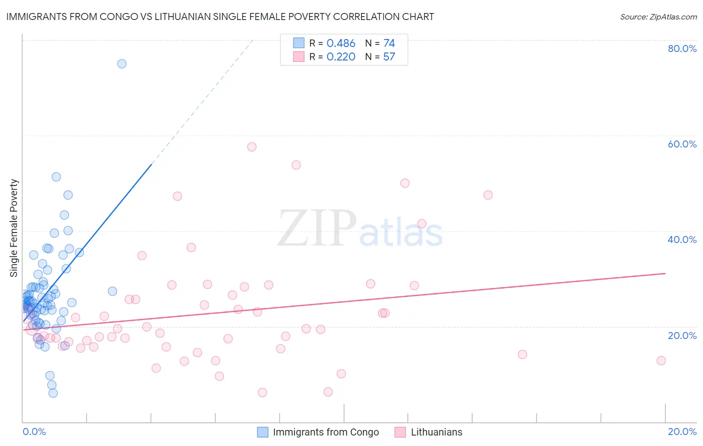 Immigrants from Congo vs Lithuanian Single Female Poverty