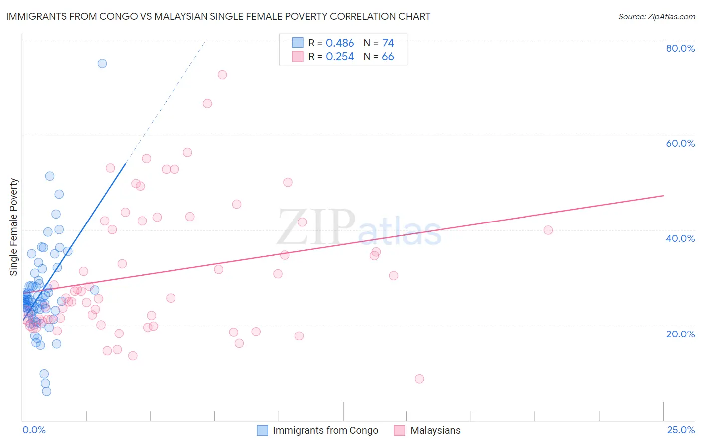 Immigrants from Congo vs Malaysian Single Female Poverty