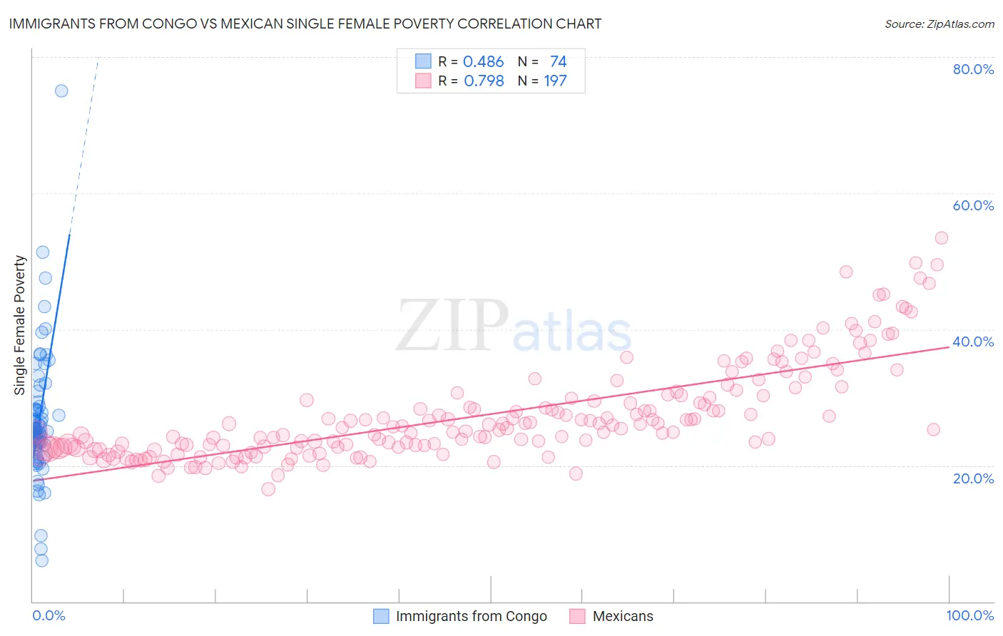 Immigrants from Congo vs Mexican Single Female Poverty