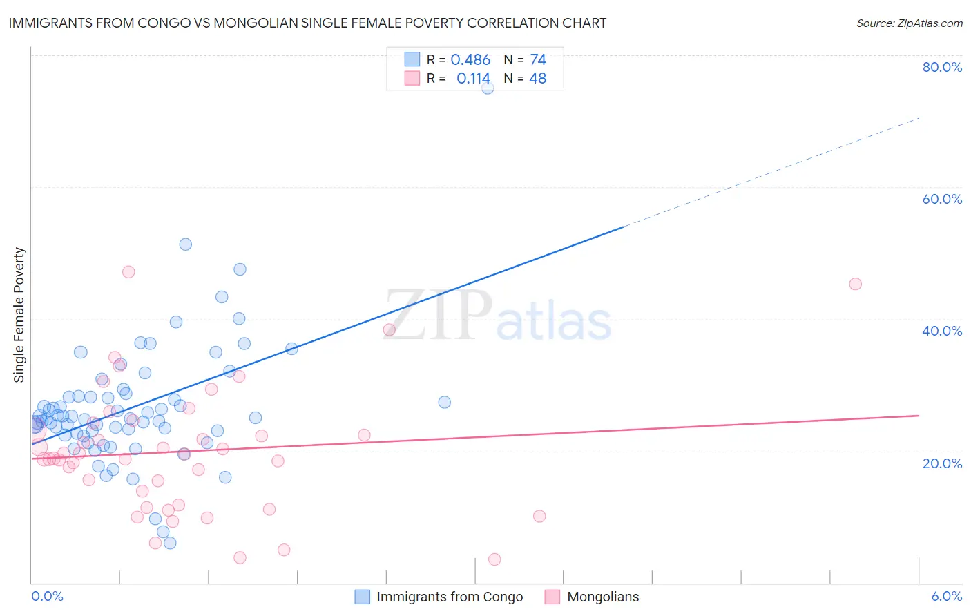 Immigrants from Congo vs Mongolian Single Female Poverty