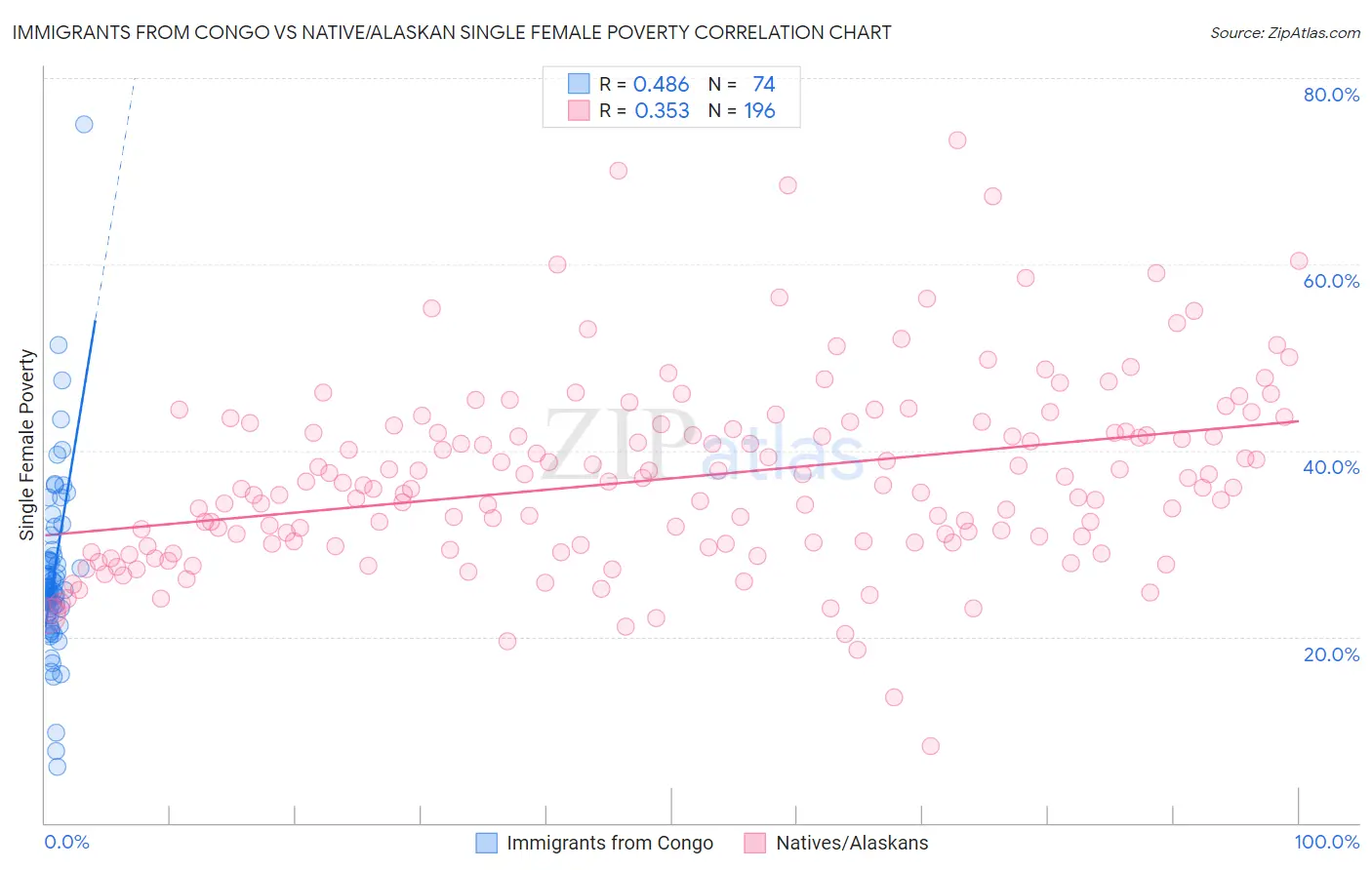 Immigrants from Congo vs Native/Alaskan Single Female Poverty