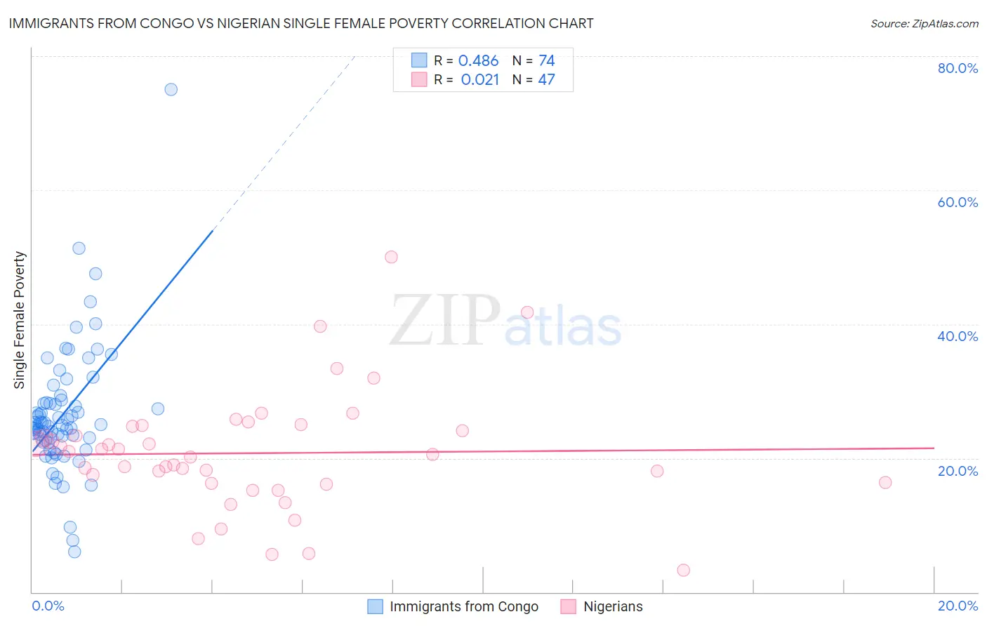 Immigrants from Congo vs Nigerian Single Female Poverty