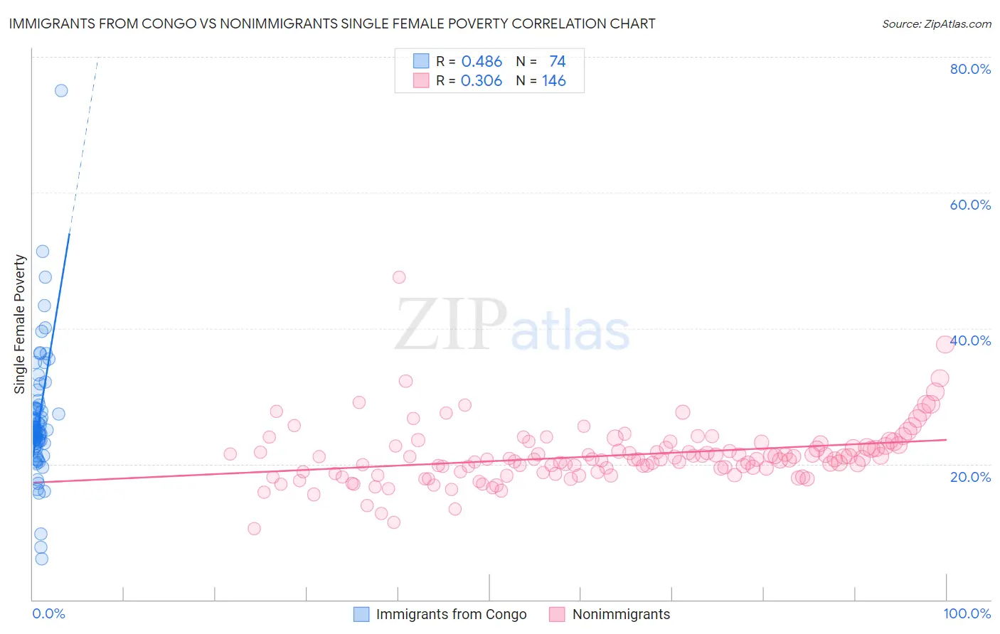 Immigrants from Congo vs Nonimmigrants Single Female Poverty