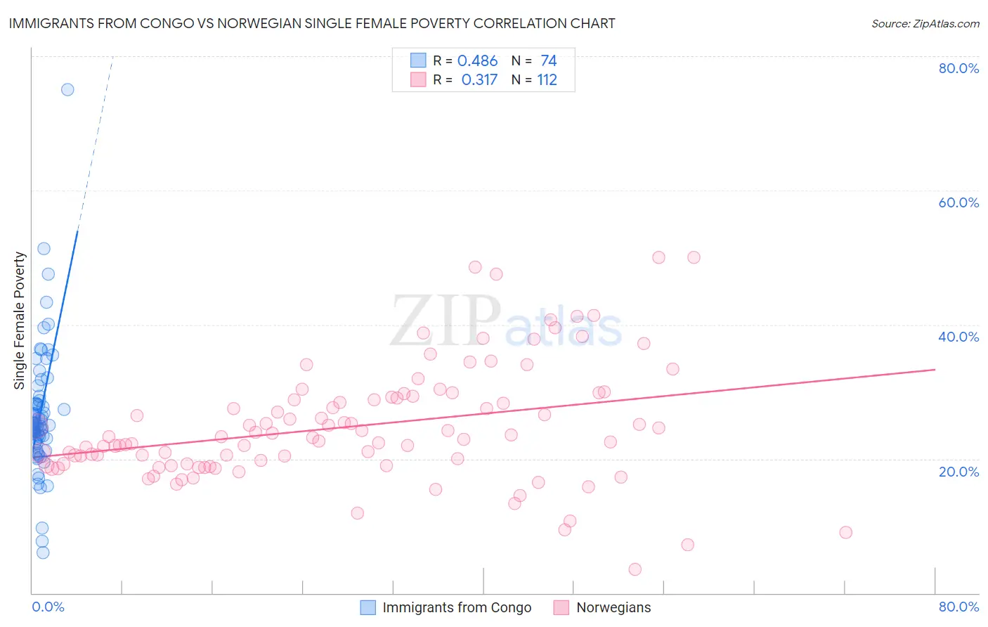 Immigrants from Congo vs Norwegian Single Female Poverty