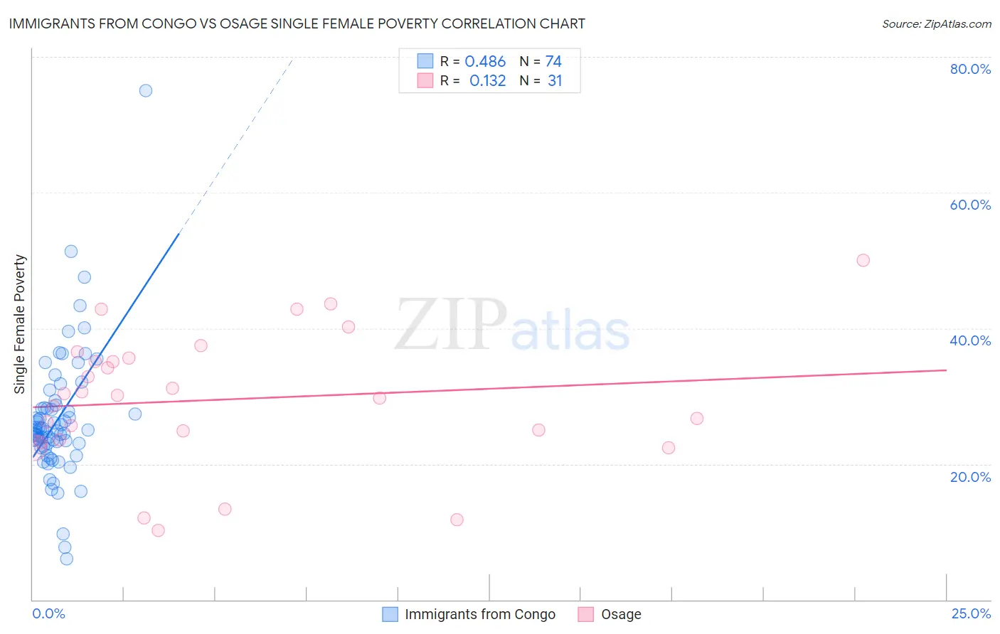 Immigrants from Congo vs Osage Single Female Poverty