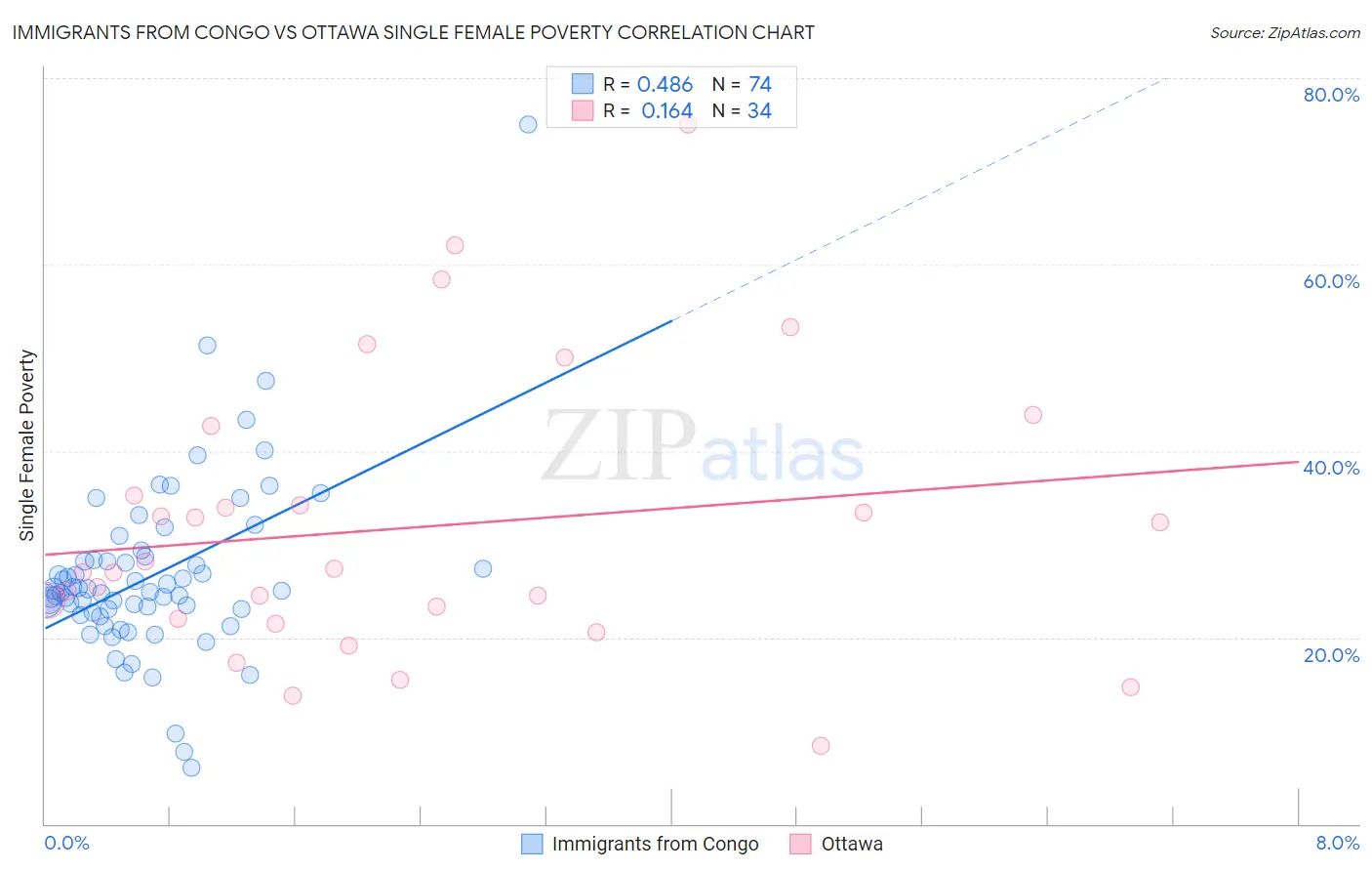 Immigrants from Congo vs Ottawa Single Female Poverty