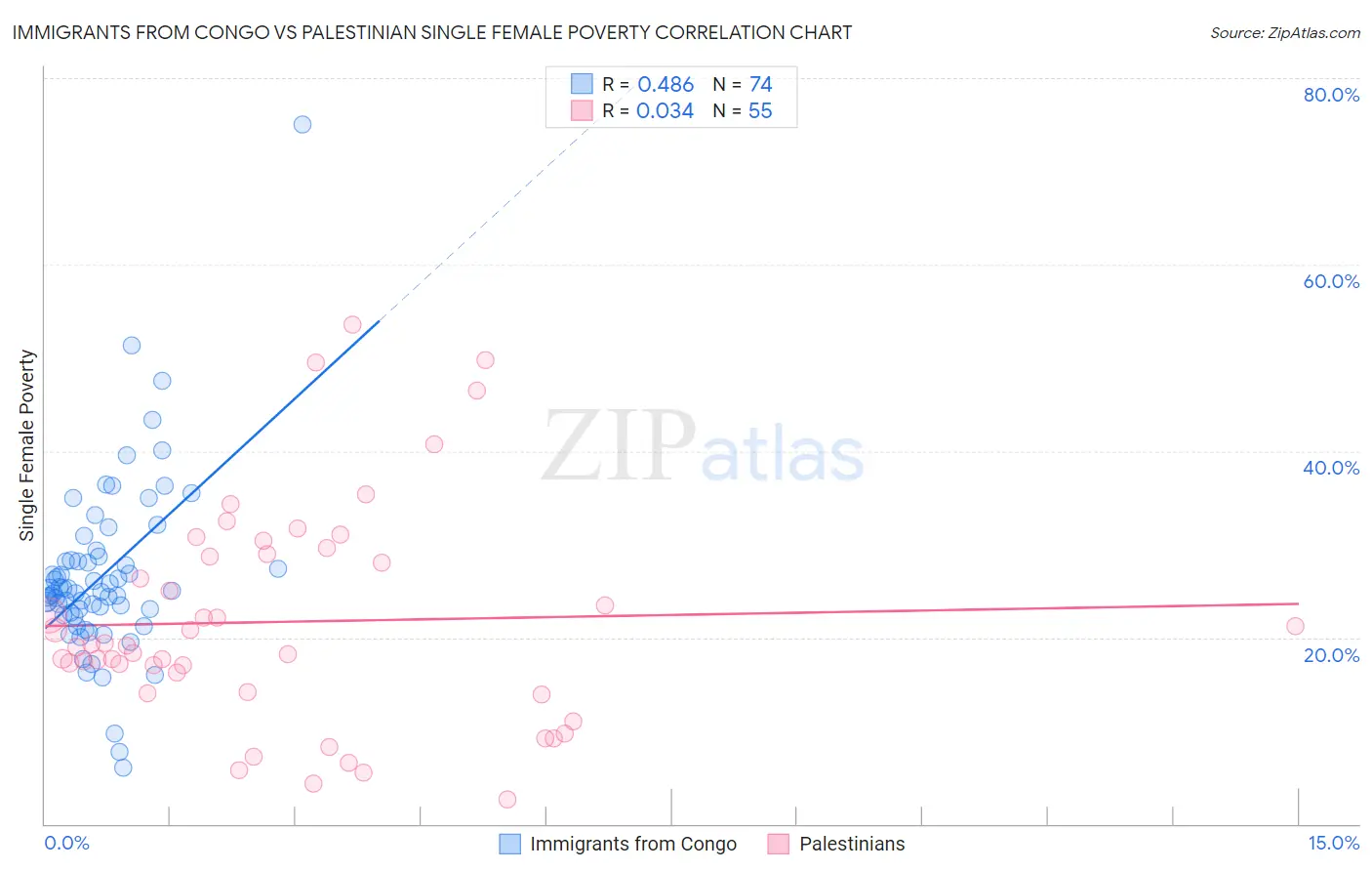 Immigrants from Congo vs Palestinian Single Female Poverty