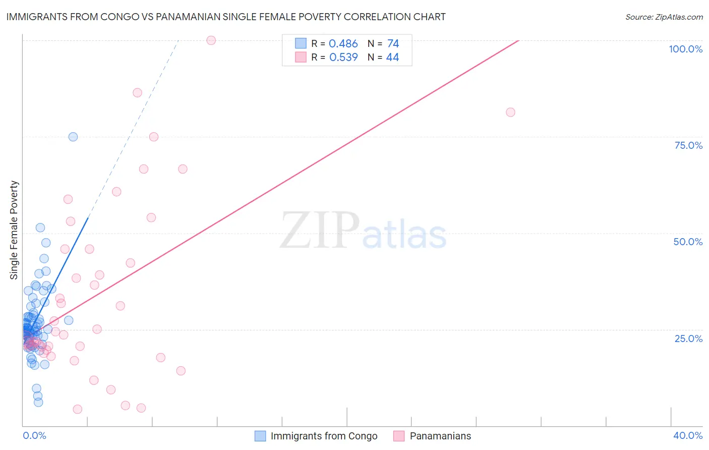 Immigrants from Congo vs Panamanian Single Female Poverty