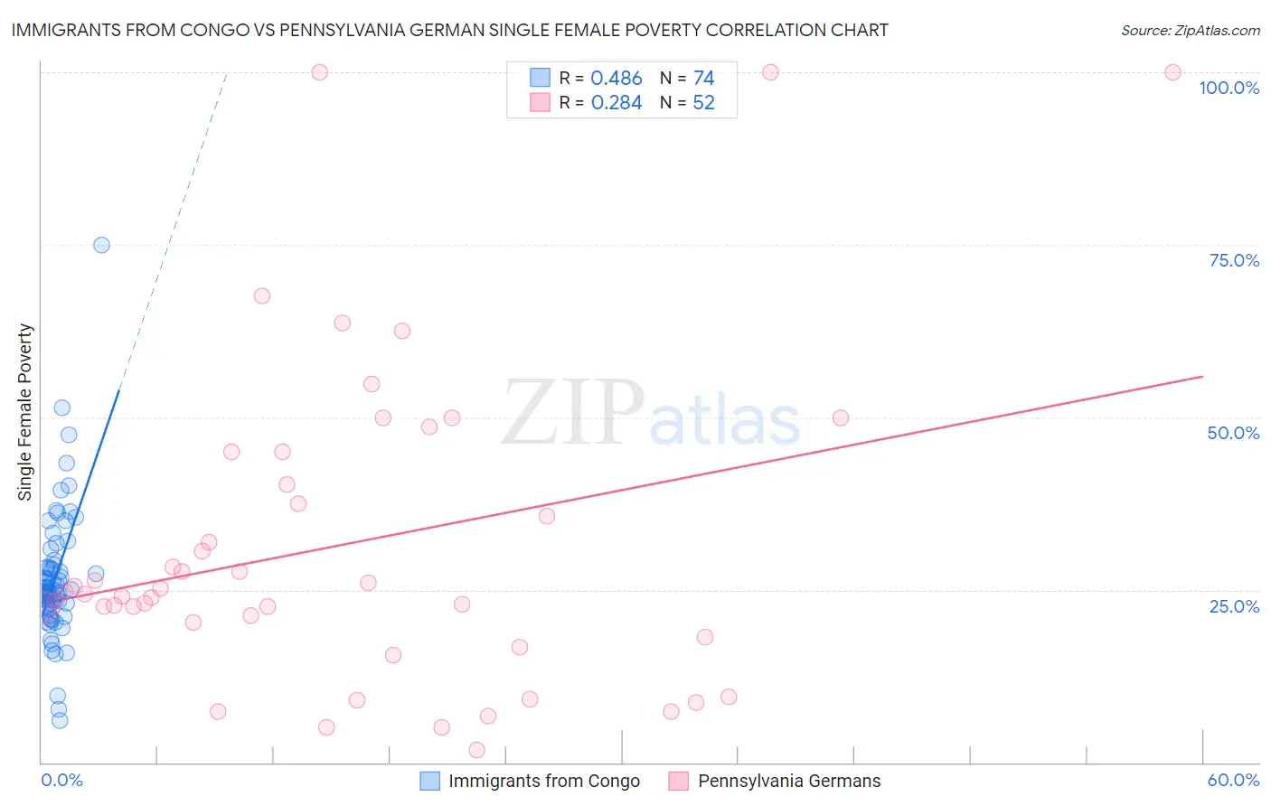 Immigrants from Congo vs Pennsylvania German Single Female Poverty