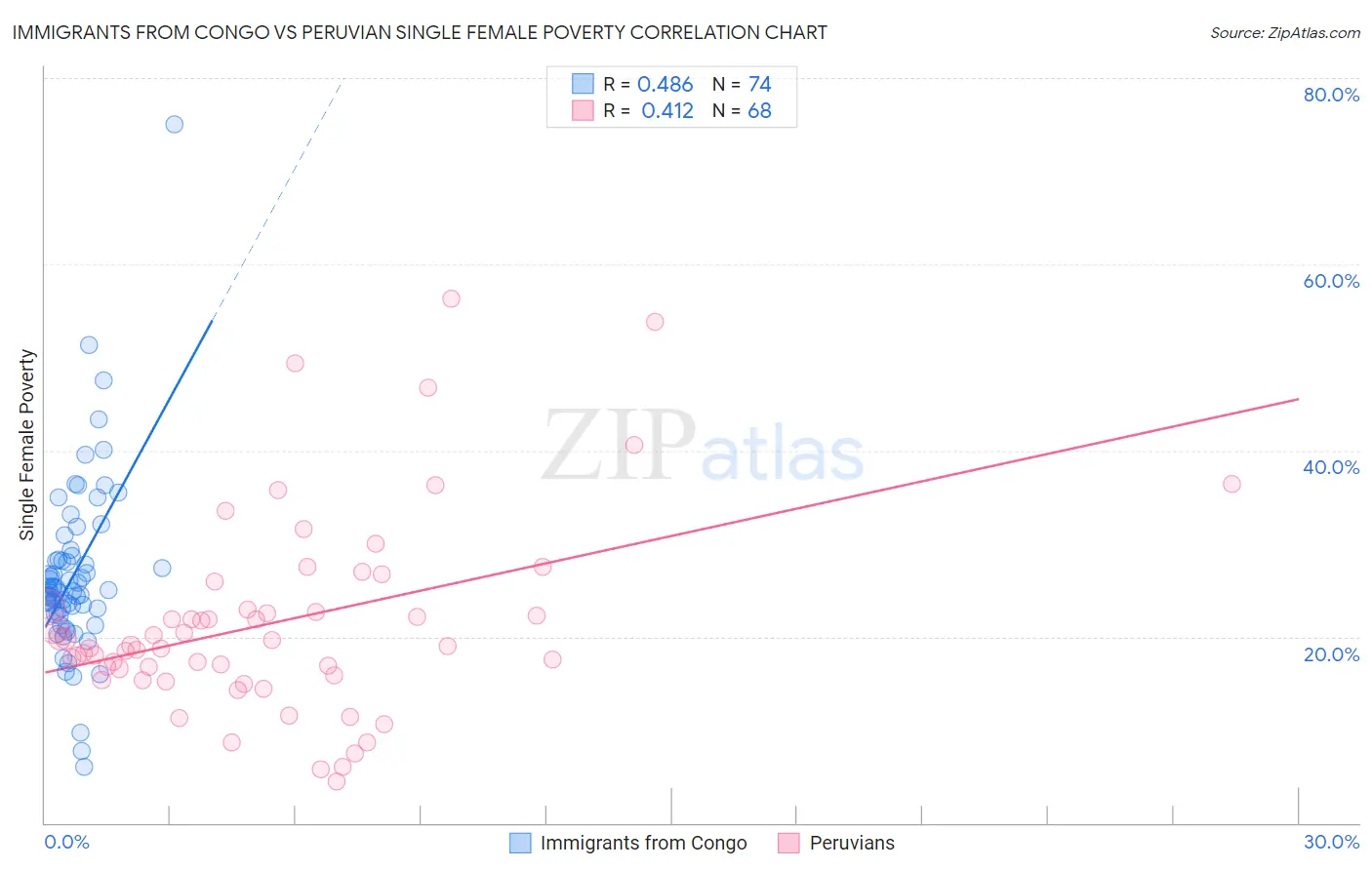 Immigrants from Congo vs Peruvian Single Female Poverty